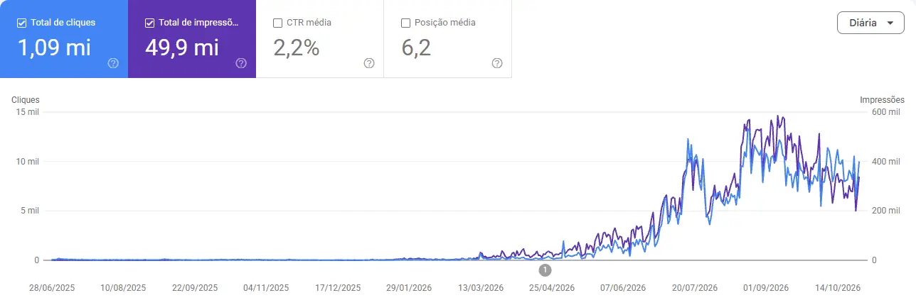 Gráfico de cliques e impressões diárias no Google, de junho de 2025 a outubro de 2026. As duas linhas ficam perto de zero até março de 2026, sobem devagar até o começo de junho e aceleram depois da entrega de 3 de junho de 2026, com dias de cerca de 12 a 13 mil cliques entre julho e outubro. Totais dos 16 meses: 1,09 milhão de cliques e 49,9 milhões de impressões.